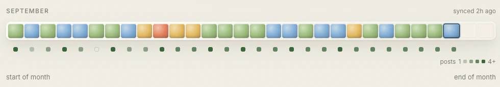 Cohera Rhythm for September, showing each day's energy beside the posts that went out