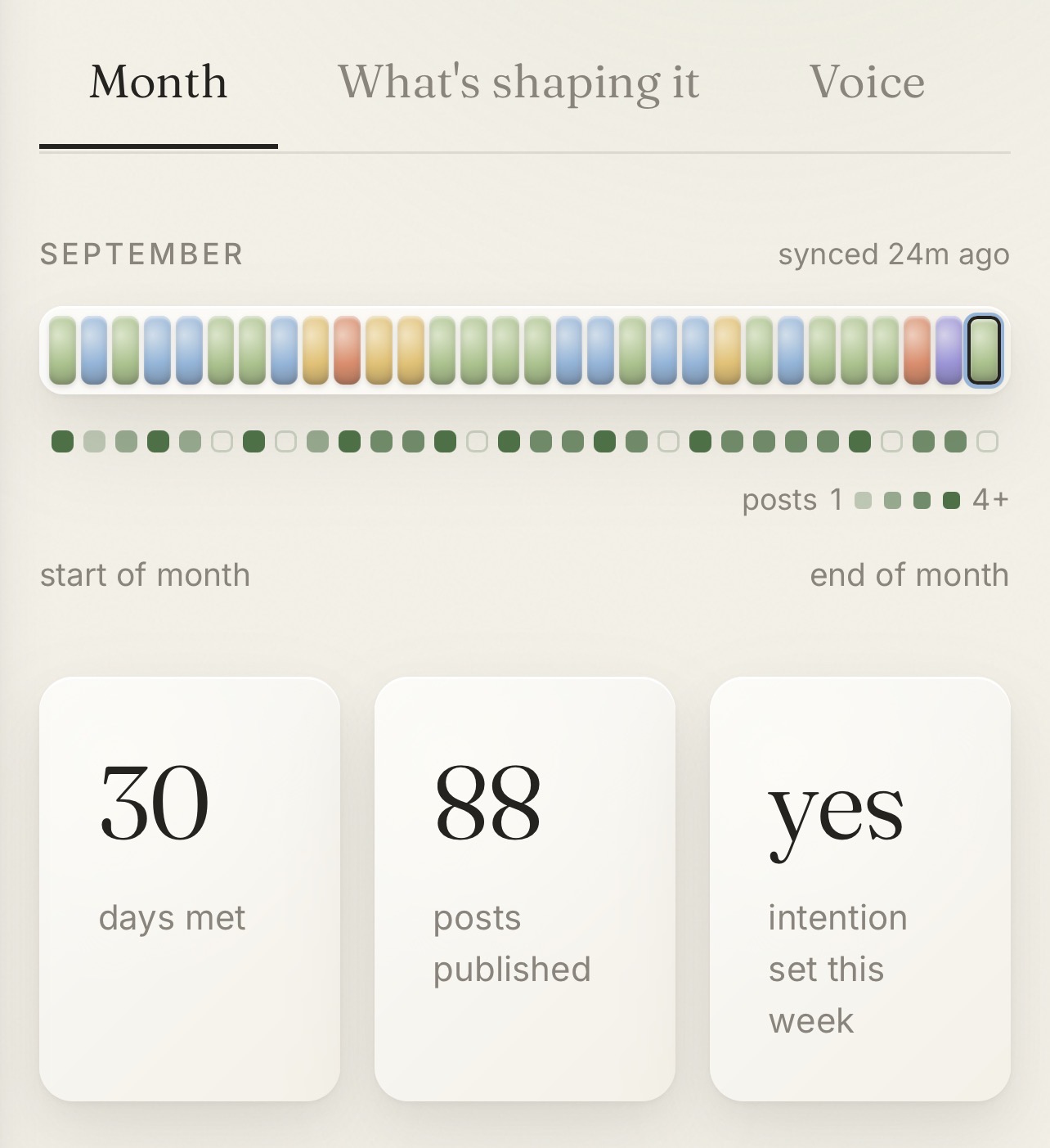 The Cohera Rhythm month view: each day's energy colour beside what was posted.